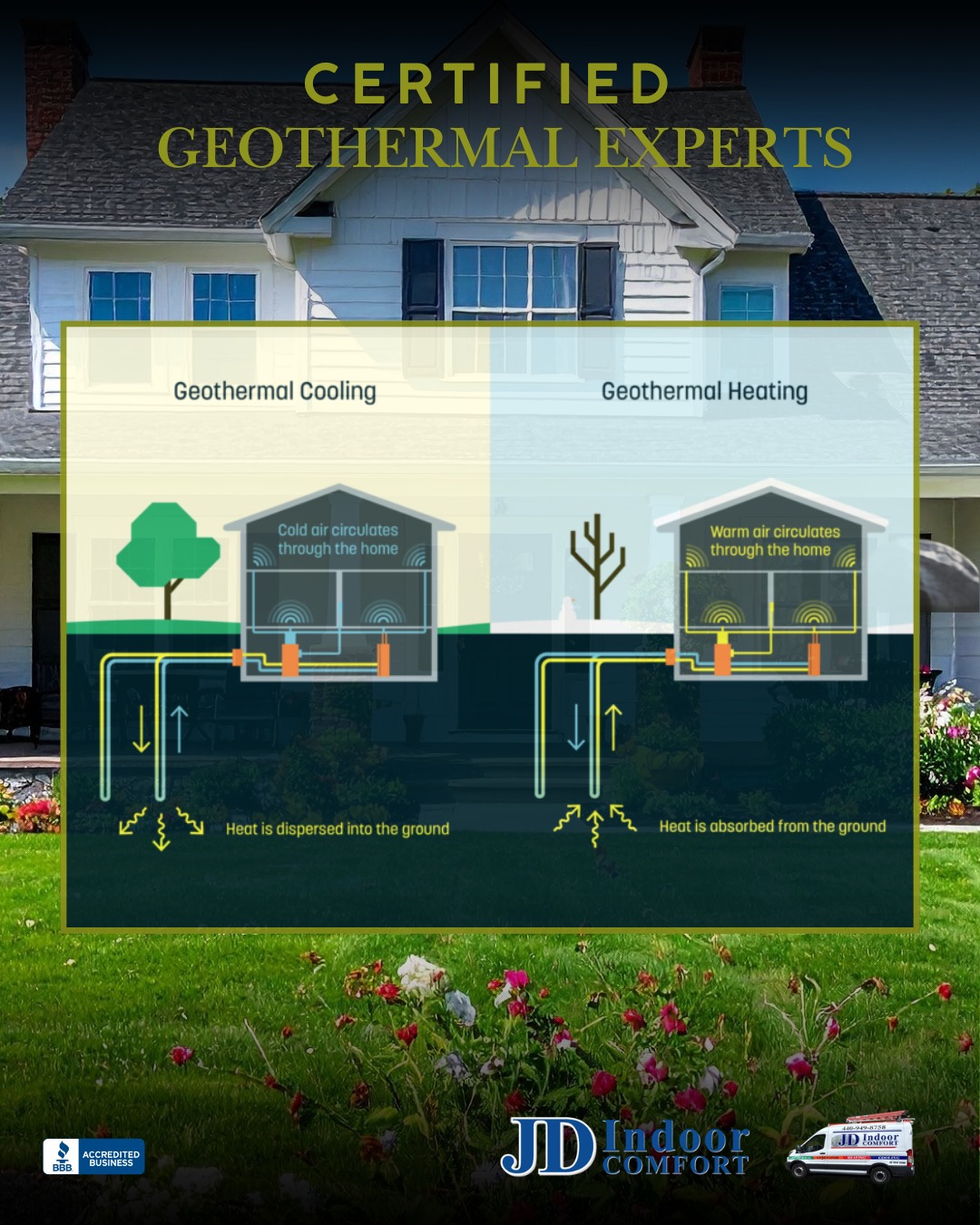 Certified Geothermal Experts graphic showing how geothermal heating and cooling works